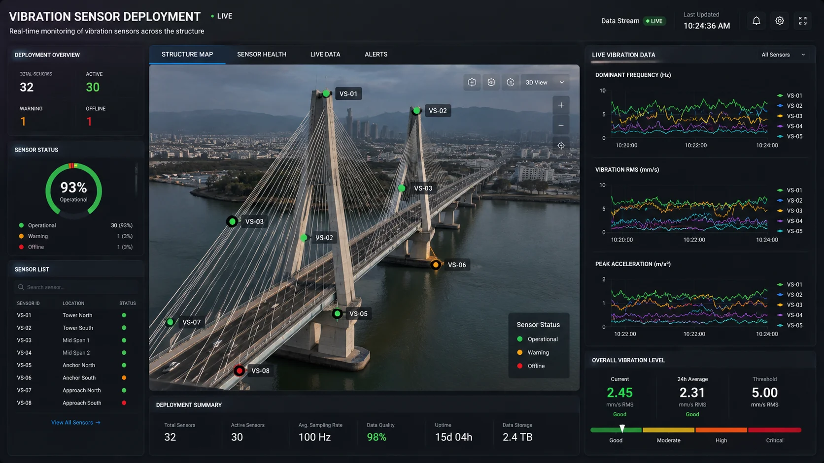 Structural health monitoring dashboard showing live sensor data